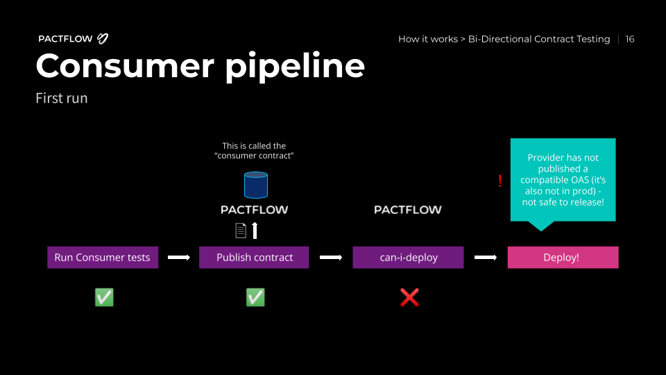 Consumer Pipeline First Run