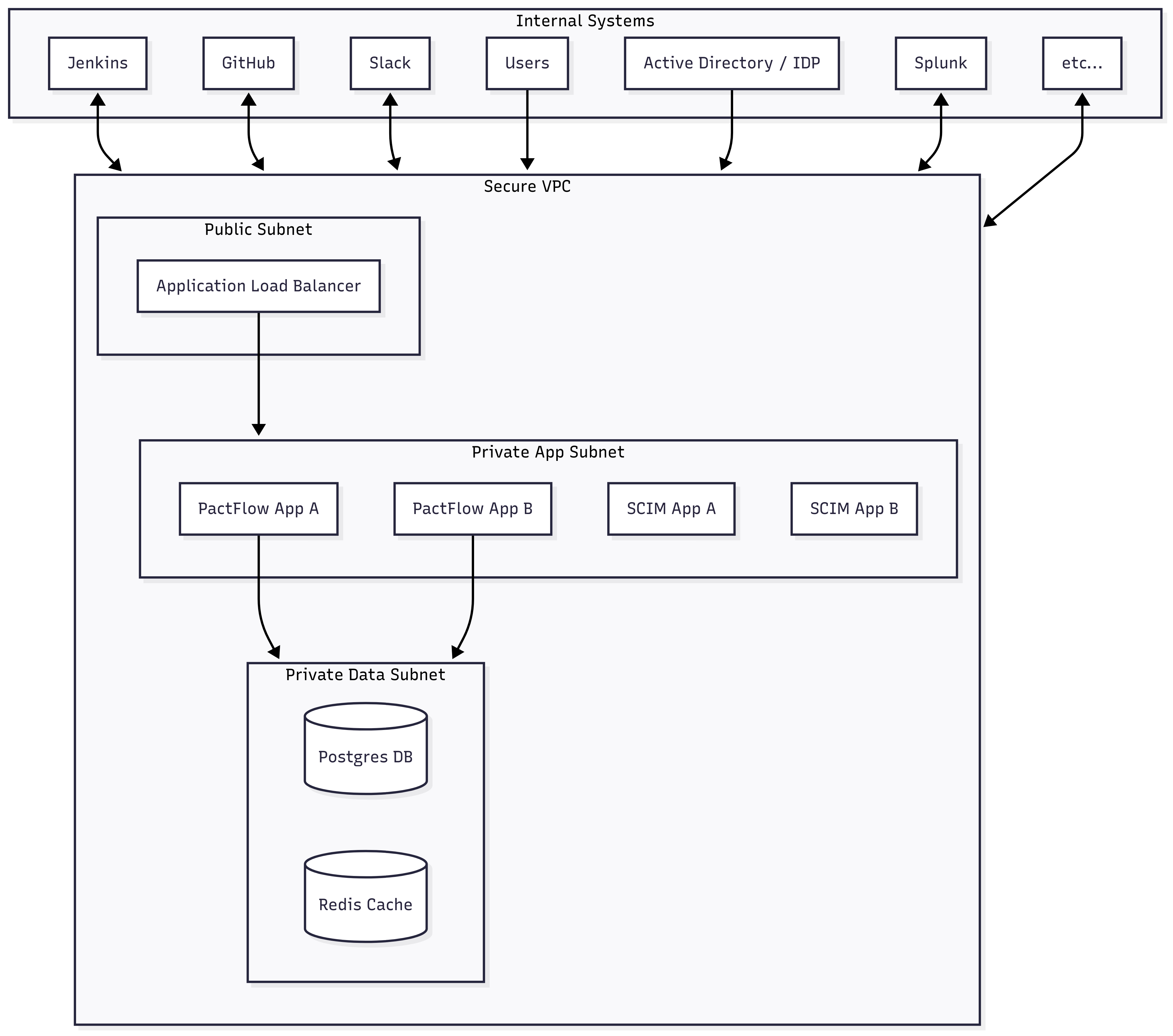 System architecture