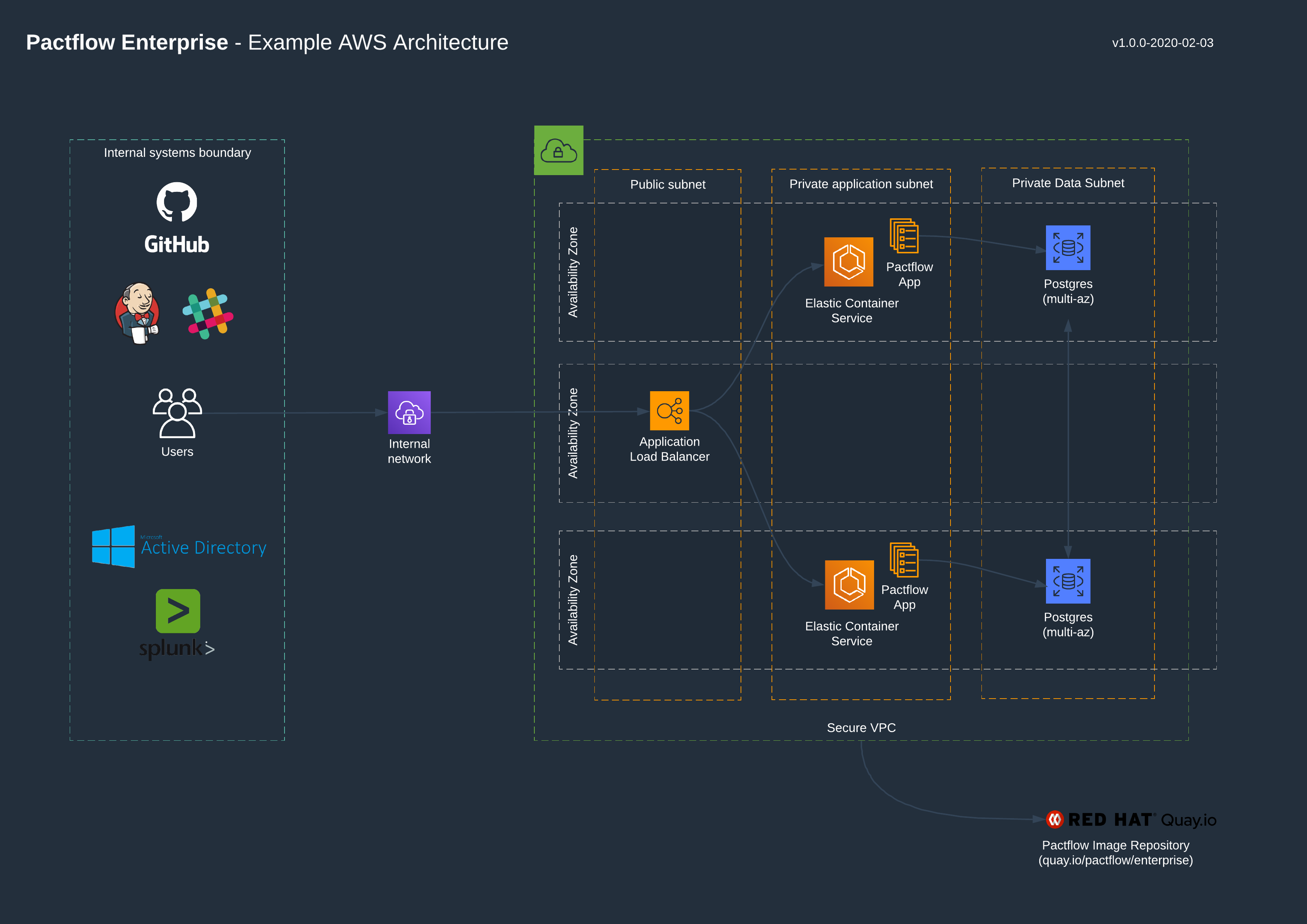 pactflow-on-premises-architecture-pactflow-documentation